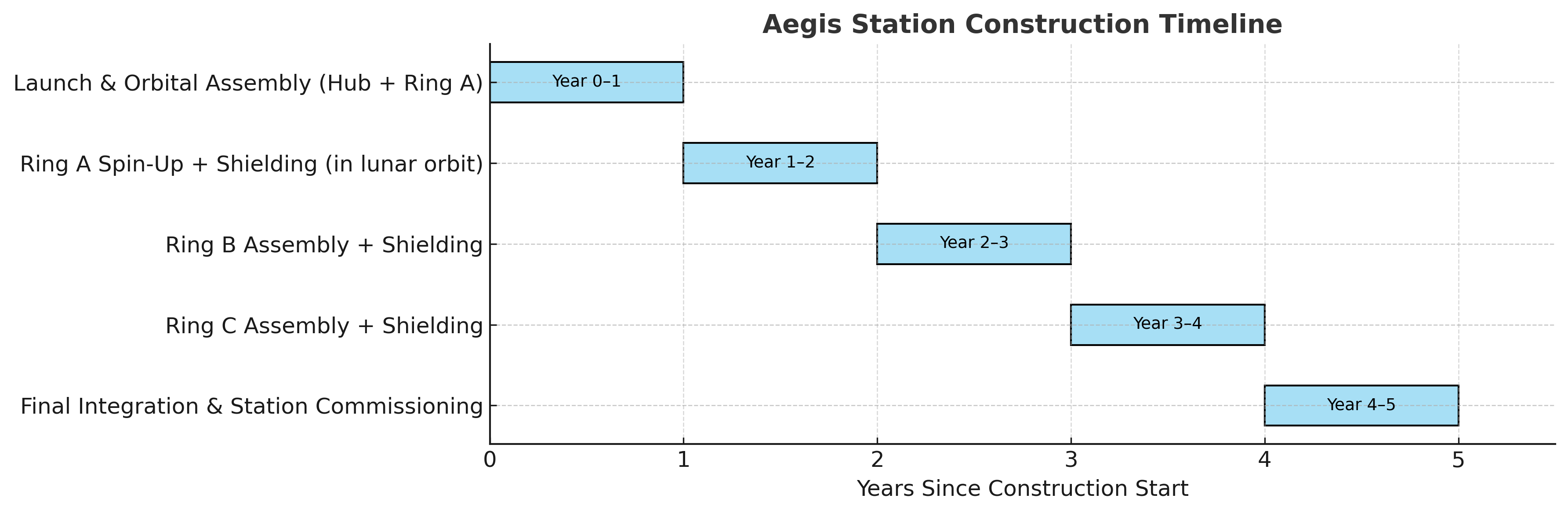 Aegis Station Construction Timeline