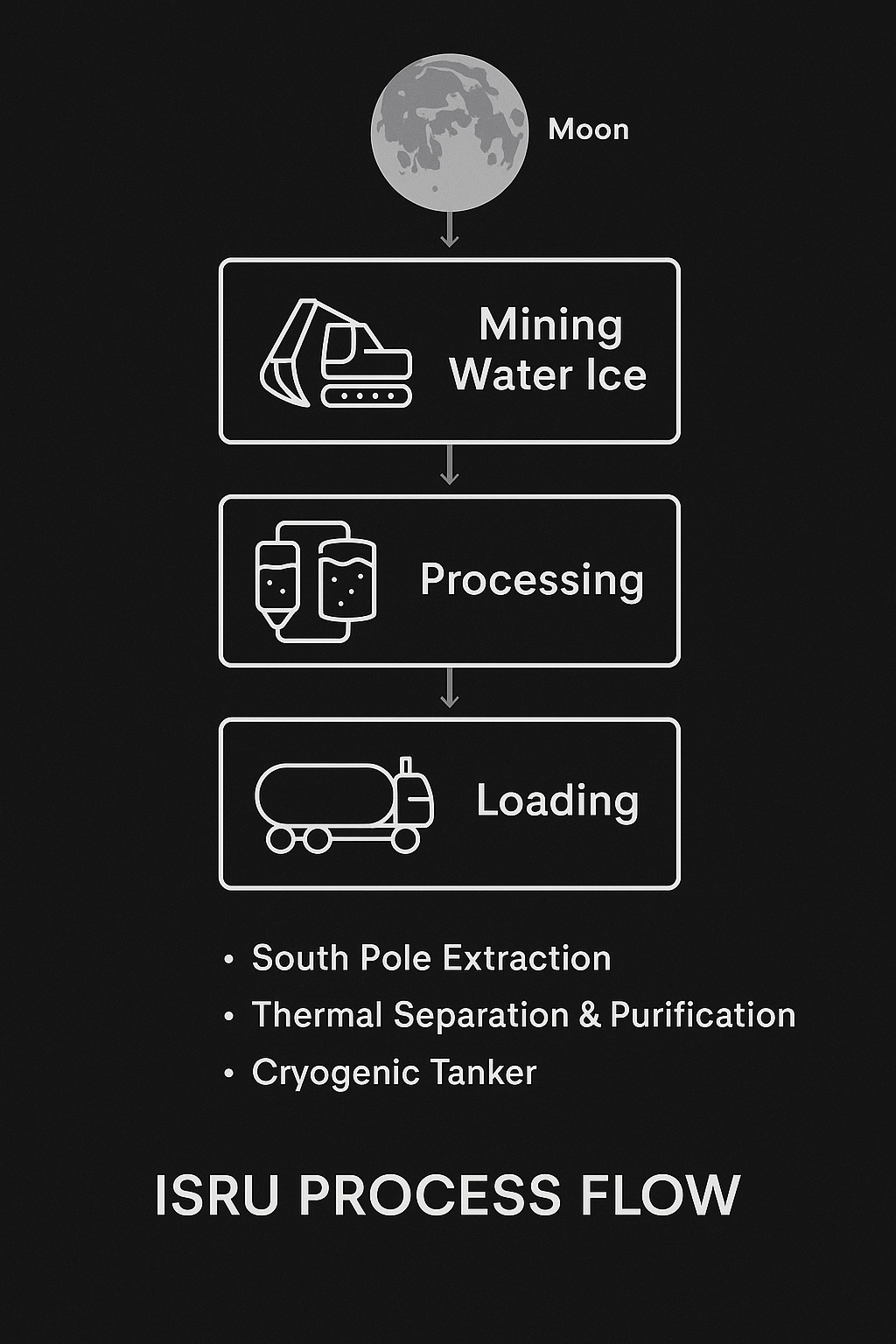 ISRU Process Flow Diagram