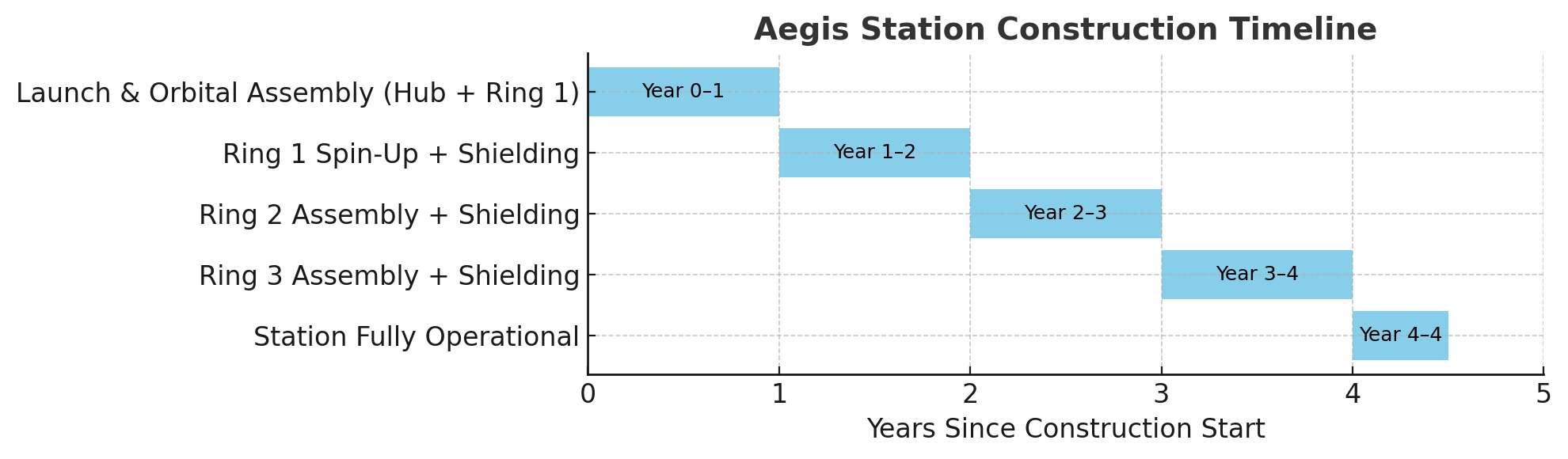 Aegis Station Construction Timeline